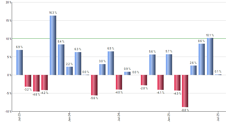 FDD monthly returns chart