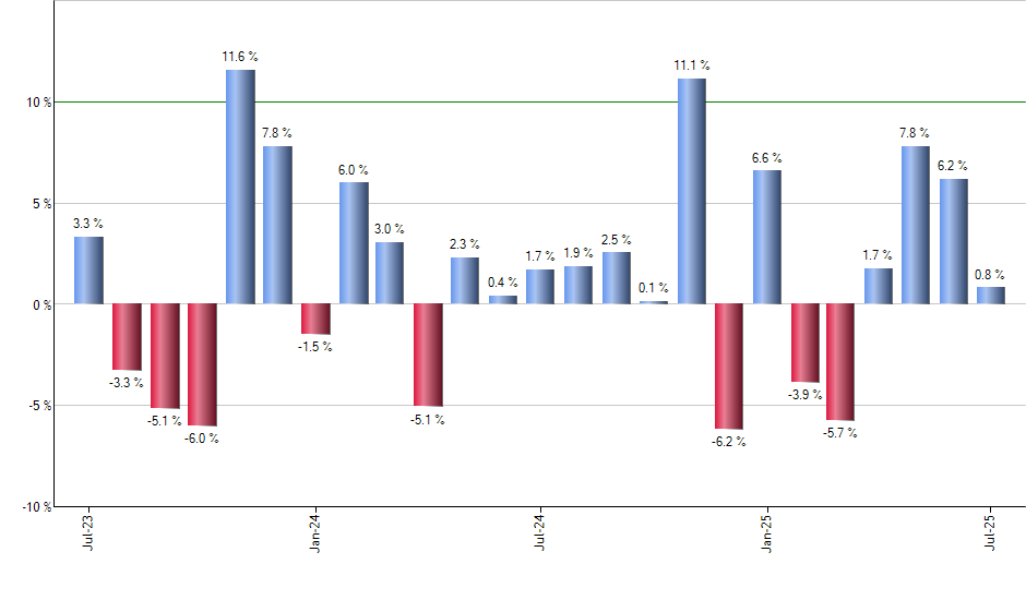 JIRE monthly returns chart