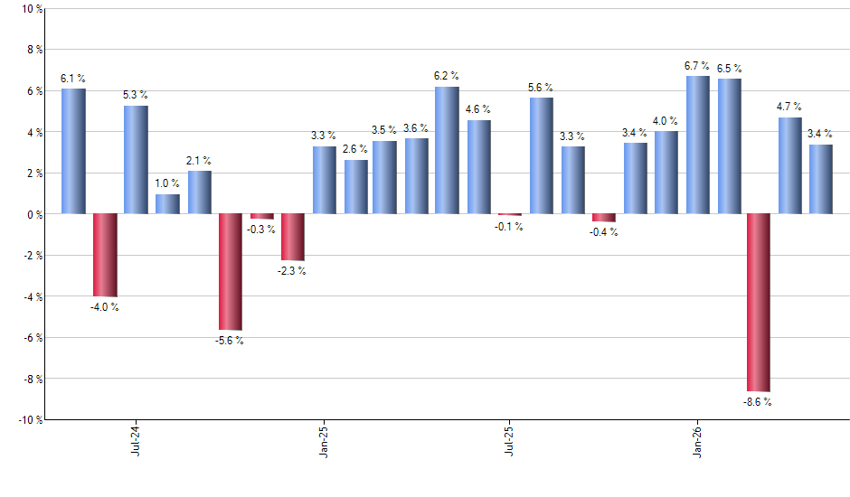 NYF monthly returns chart