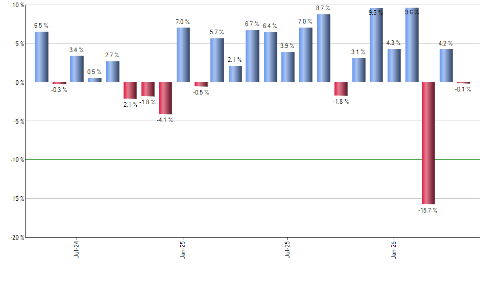 CAOS monthly returns chart
