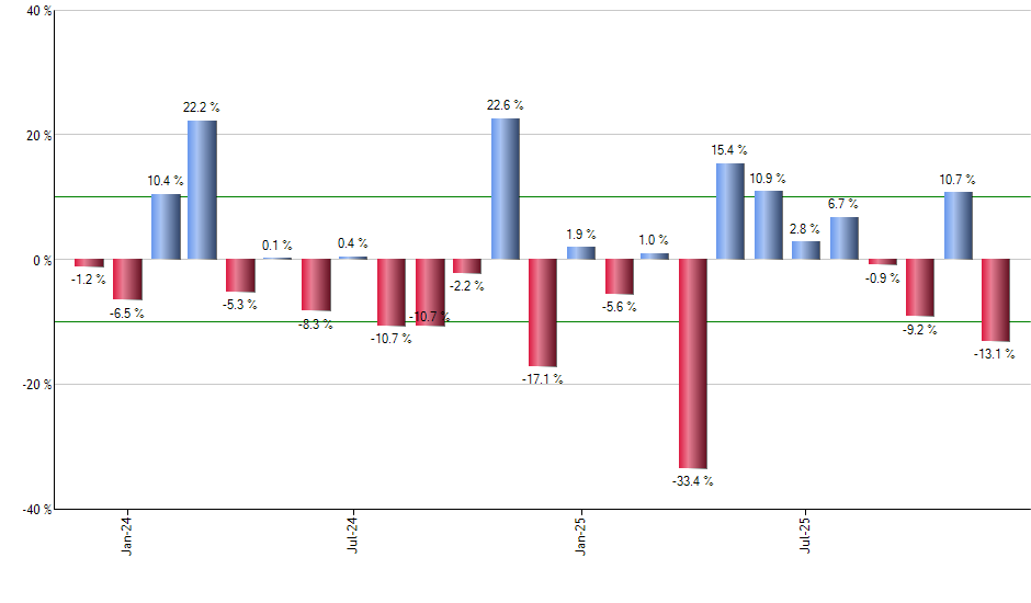 DUG monthly returns chart
