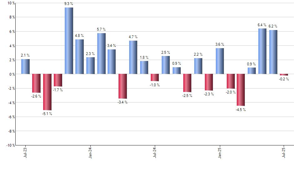 GLCN monthly returns chart