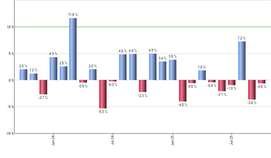 SMMV monthly returns chart