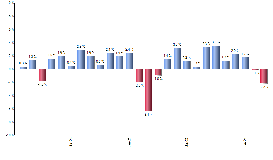 KDP monthly returns chart