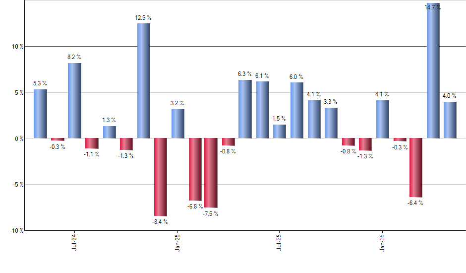 SPYI monthly returns chart