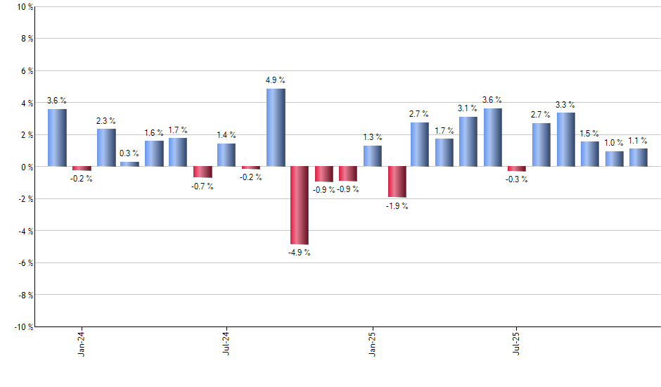GLTR monthly returns chart
