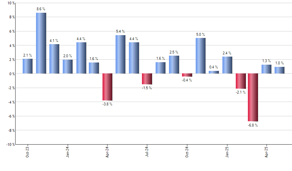 MSTR monthly returns chart
