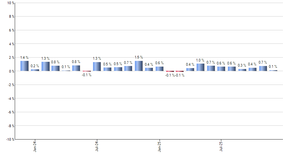 EDV monthly returns chart