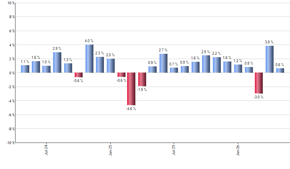 GSG monthly returns chart