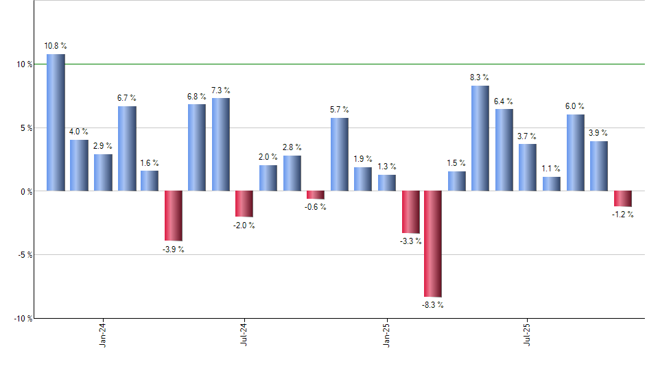 FUTY monthly returns chart