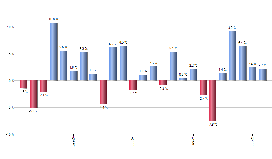 VTEB monthly returns chart