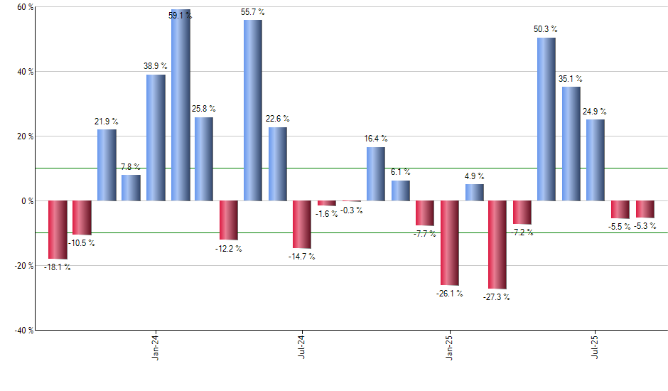IGOV monthly returns chart