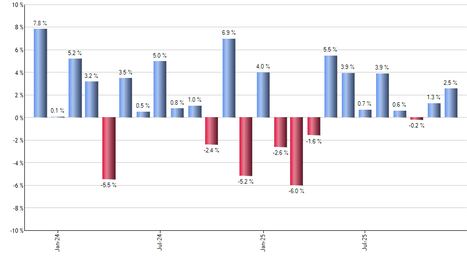XITK monthly returns chart
