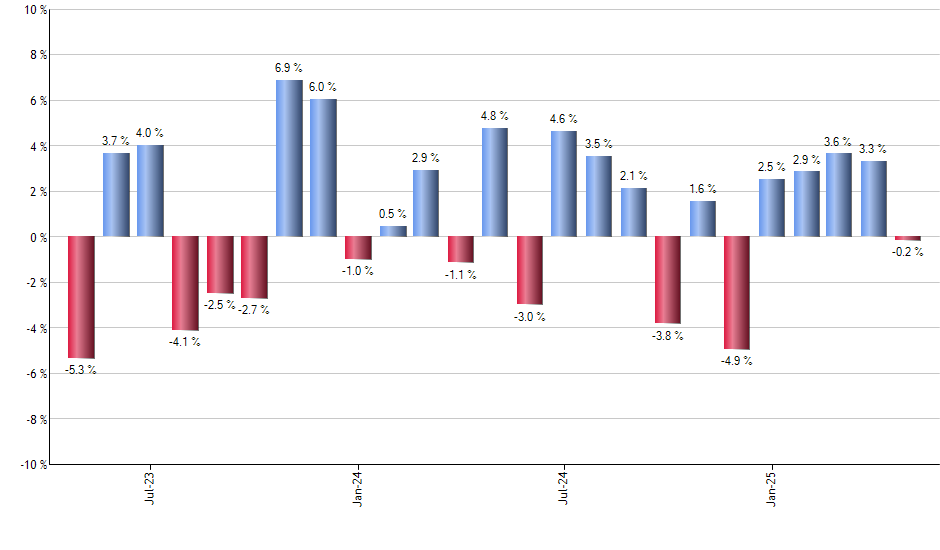 CFA monthly returns chart