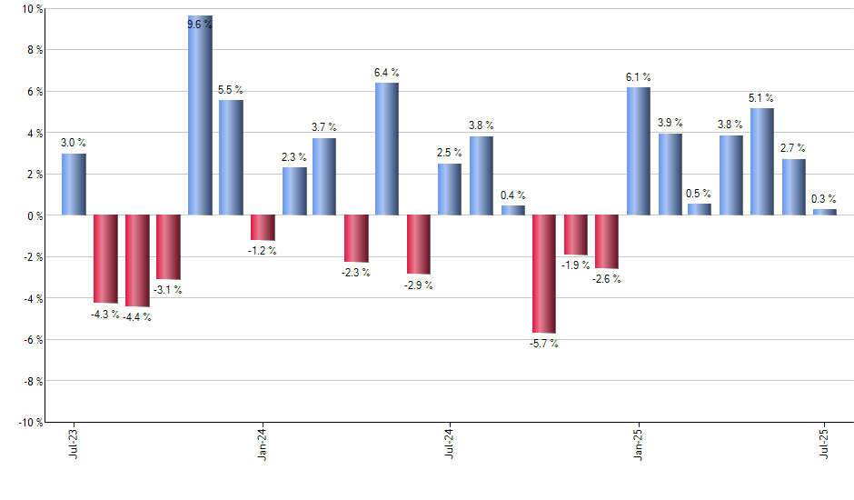 FYLD monthly returns chart