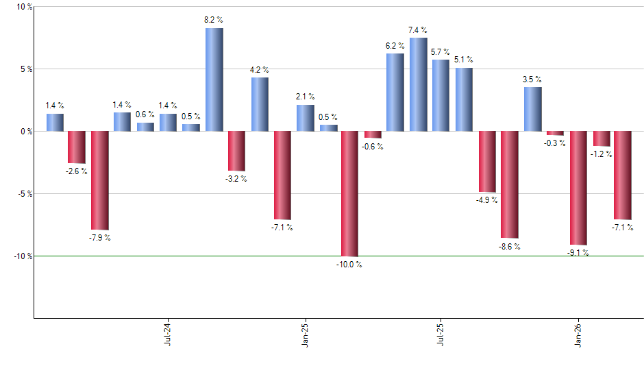 VTIP monthly returns chart
