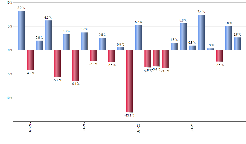 KBWP monthly returns chart