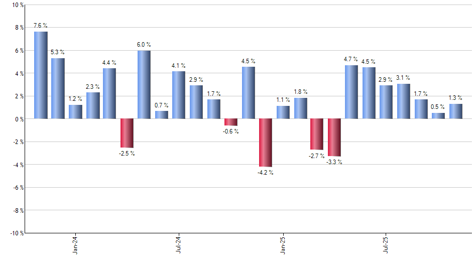 QTEC monthly returns chart