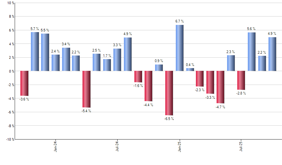 TJX monthly returns chart