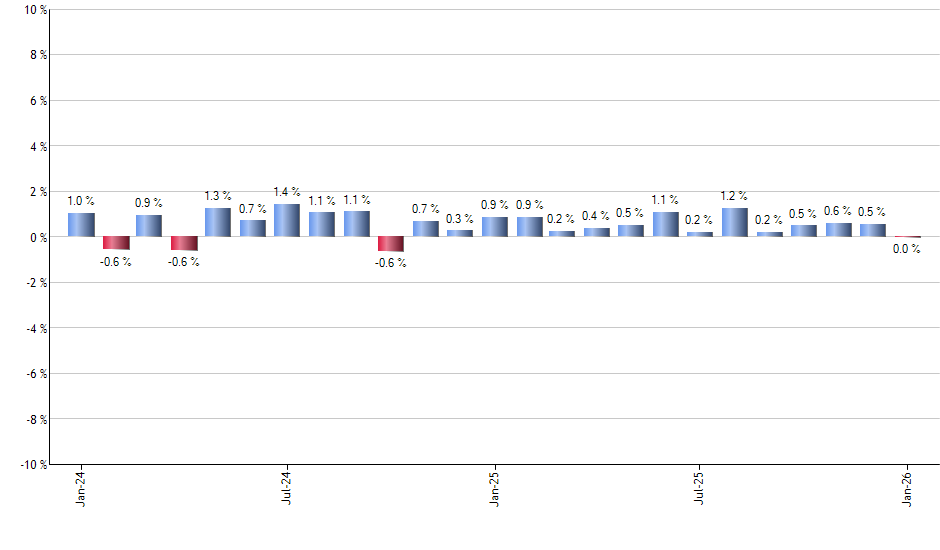 AIA monthly returns chart