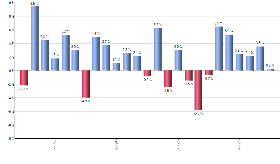 FNY monthly returns chart