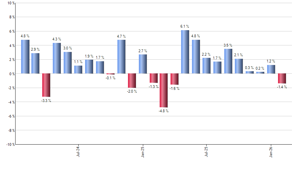 PIZ monthly returns chart