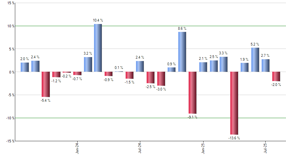 URA monthly returns chart