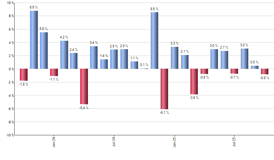 CIBR monthly returns chart