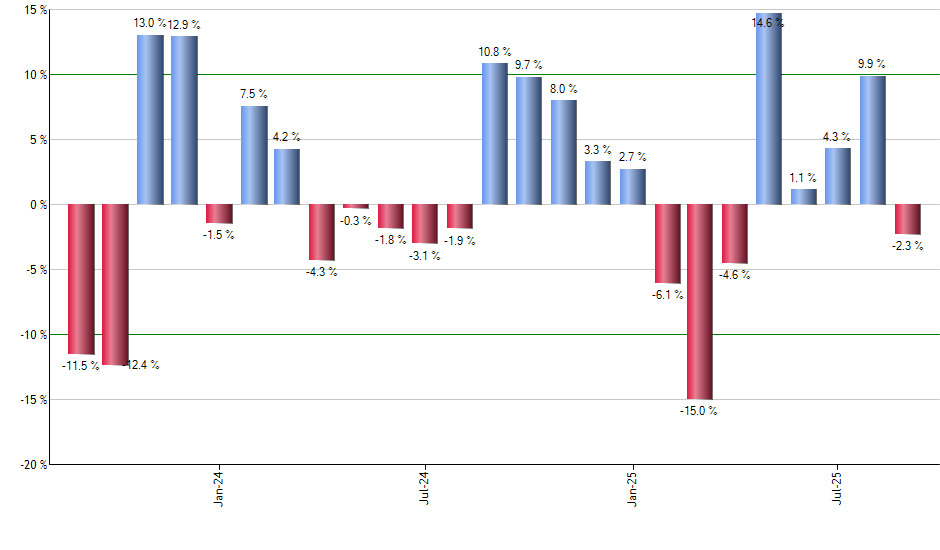 JXI monthly returns chart