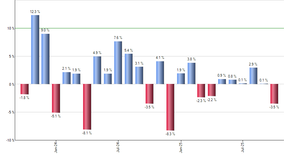 SSO monthly returns chart
