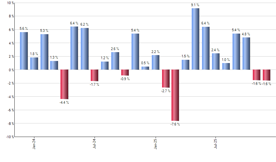 EWX monthly returns chart