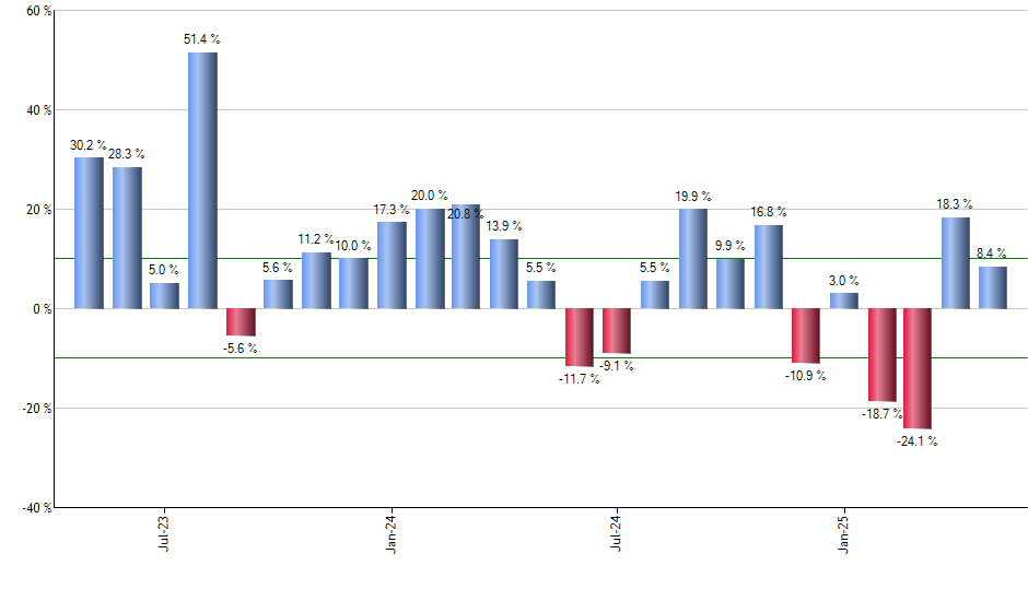 EZM monthly returns chart
