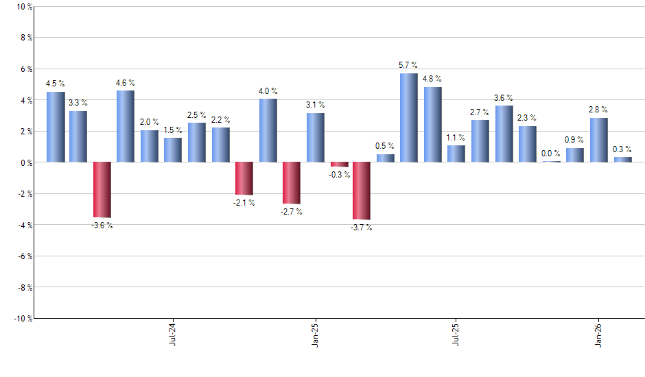 IWC monthly returns chart