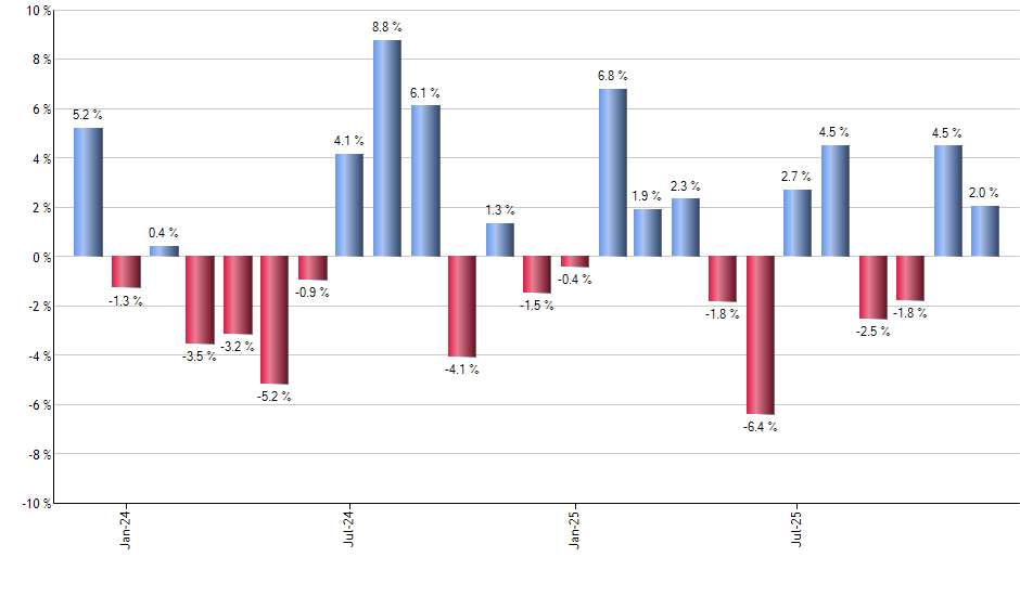 CSM monthly returns chart