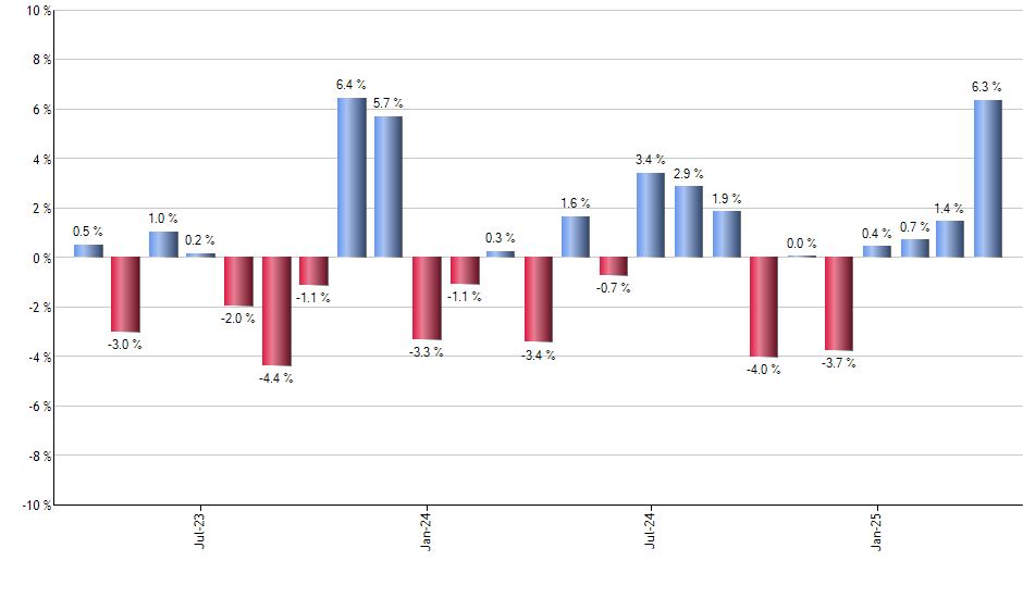 HYD monthly returns chart