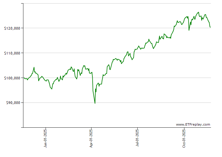 FTNT monthly returns chart