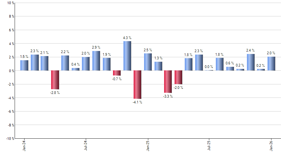 IGF monthly returns chart