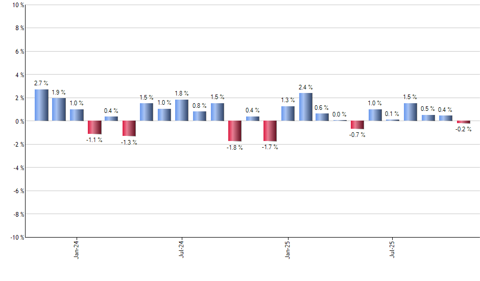 REM monthly returns chart