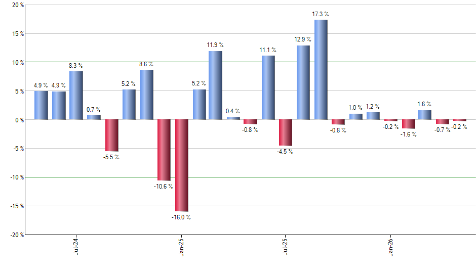 SPG monthly returns chart