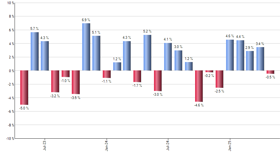 TLH monthly returns chart