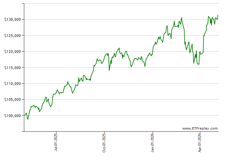 EZM monthly returns chart