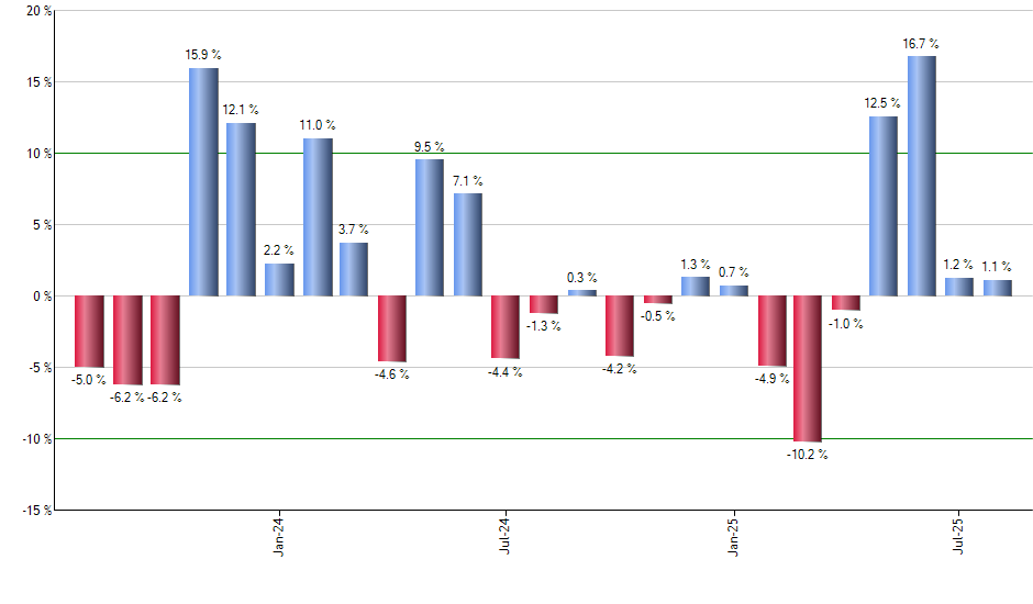 ISTB monthly returns chart