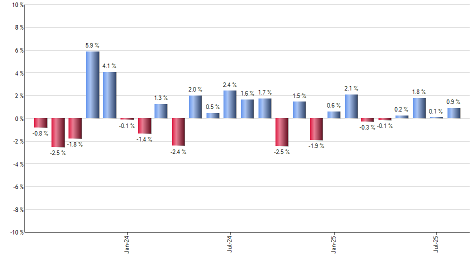PFF monthly returns chart