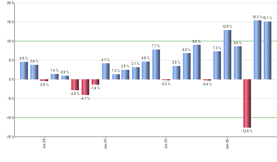 CSCO monthly returns chart