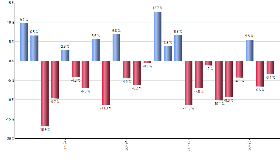 SRLN monthly returns chart
