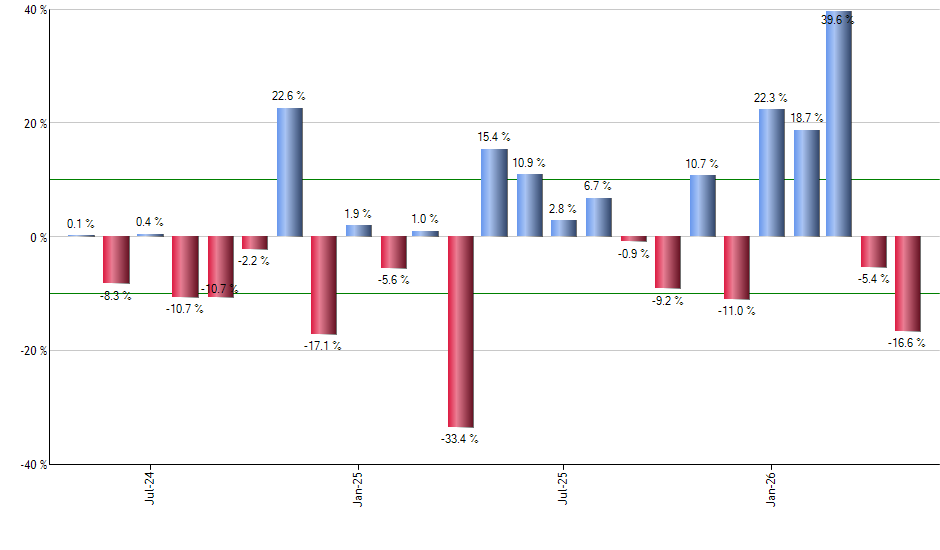 GVI monthly returns chart