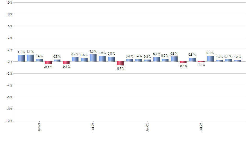 VOX monthly returns chart