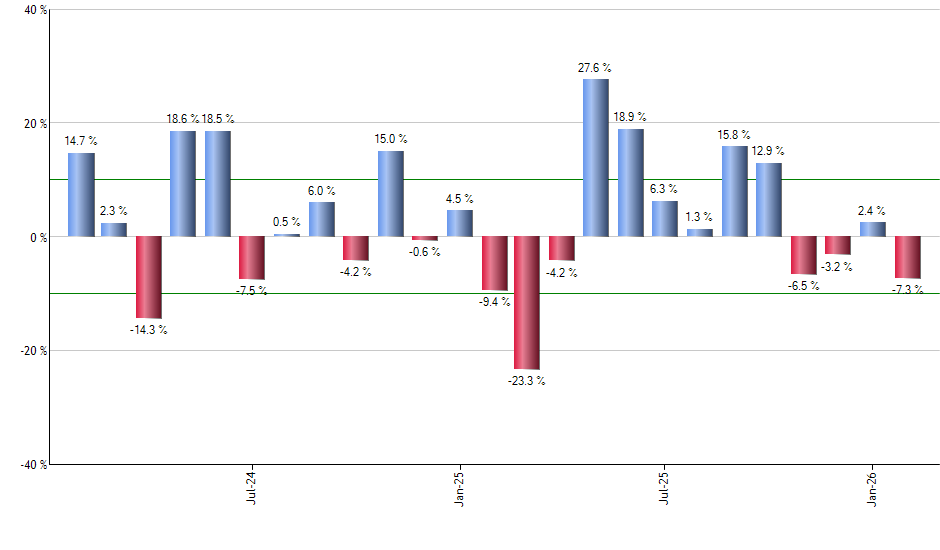 DE monthly returns chart