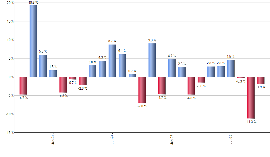 AMZA monthly returns chart