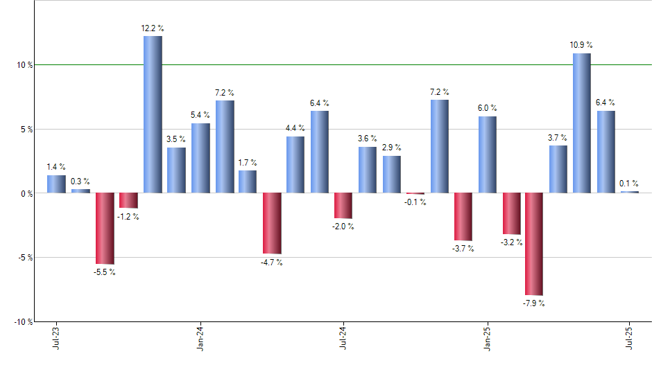 WRB monthly returns chart